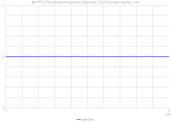 BATTY LTD (United Kingdom) Searches 2024 
