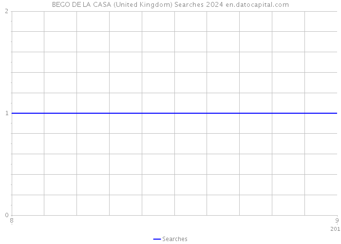 BEGO DE LA CASA (United Kingdom) Searches 2024 