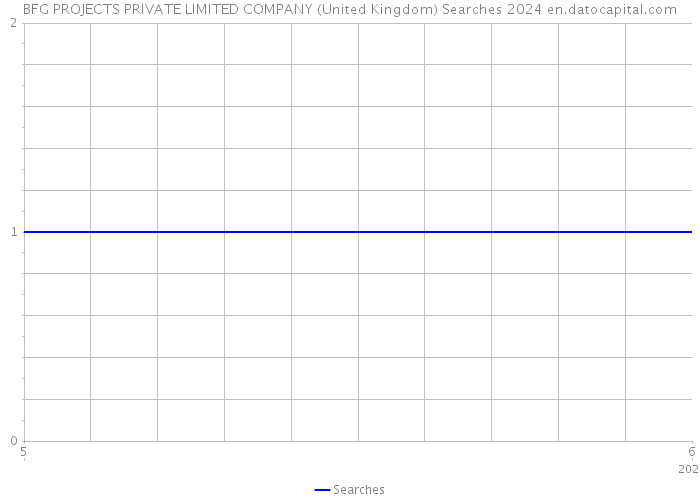 BFG PROJECTS PRIVATE LIMITED COMPANY (United Kingdom) Searches 2024 