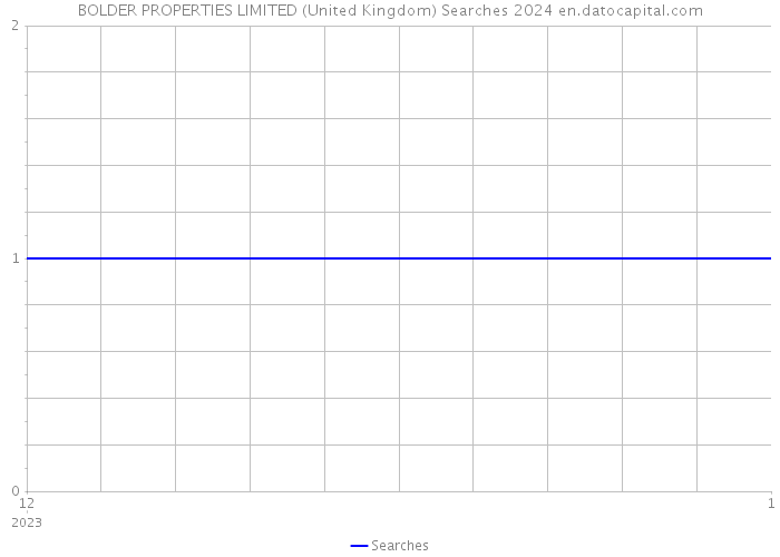 BOLDER PROPERTIES LIMITED (United Kingdom) Searches 2024 