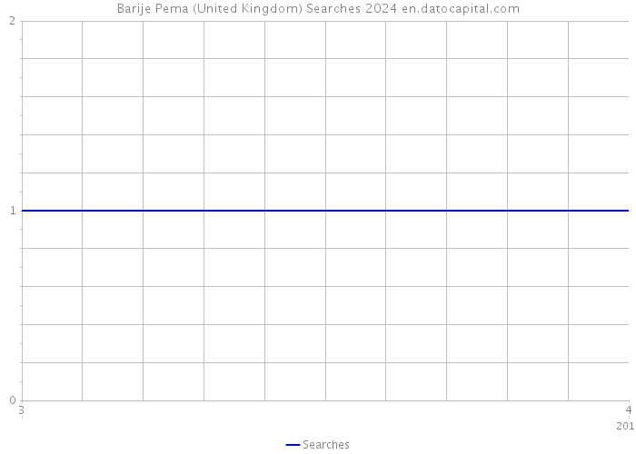Barije Pema (United Kingdom) Searches 2024 