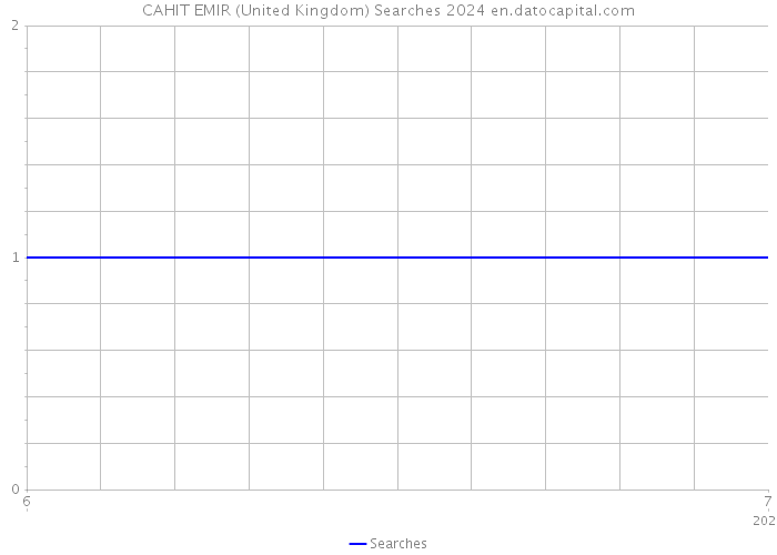 CAHIT EMIR (United Kingdom) Searches 2024 