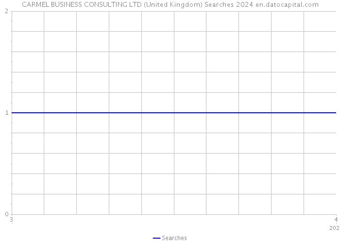CARMEL BUSINESS CONSULTING LTD (United Kingdom) Searches 2024 