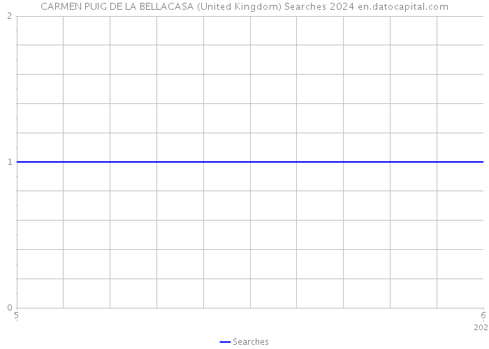 CARMEN PUIG DE LA BELLACASA (United Kingdom) Searches 2024 