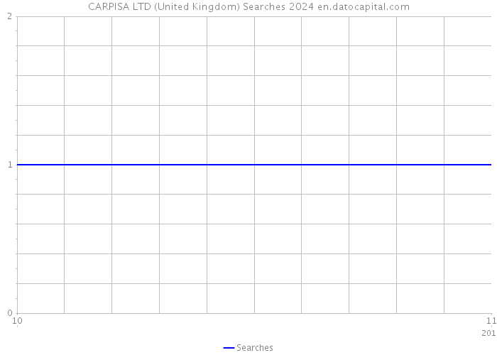 CARPISA LTD (United Kingdom) Searches 2024 
