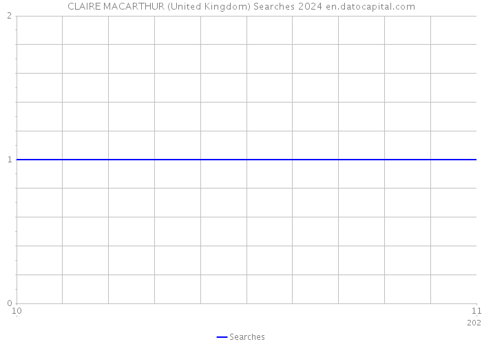 CLAIRE MACARTHUR (United Kingdom) Searches 2024 