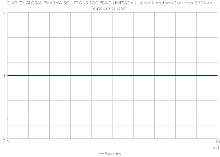 CLARITY GLOBAL PHARMA SOLUTIONS SOCIEDAD LIMITADA (United Kingdom) Searches 2024 