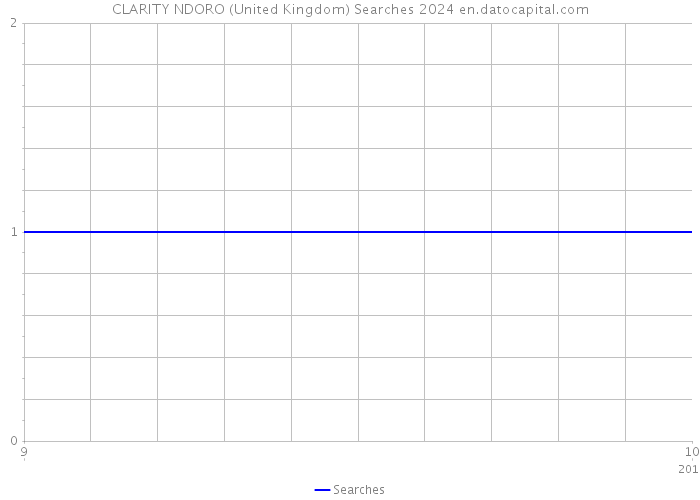 CLARITY NDORO (United Kingdom) Searches 2024 