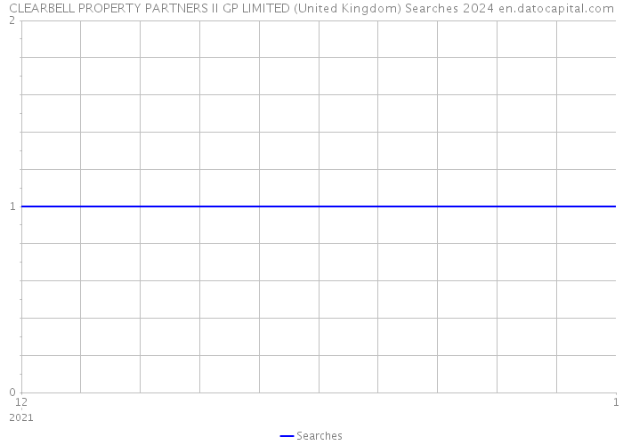 CLEARBELL PROPERTY PARTNERS II GP LIMITED (United Kingdom) Searches 2024 