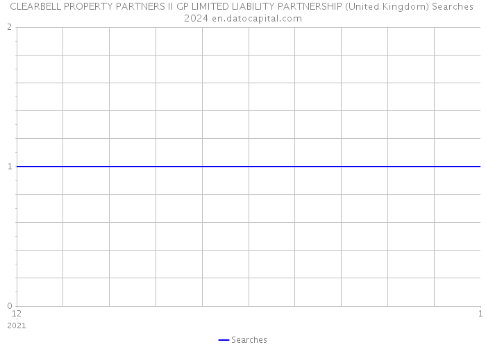 CLEARBELL PROPERTY PARTNERS II GP LIMITED LIABILITY PARTNERSHIP (United Kingdom) Searches 2024 