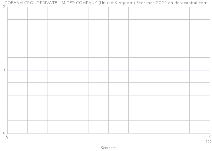 COBHAM GROUP PRIVATE LIMITED COMPANY (United Kingdom) Searches 2024 