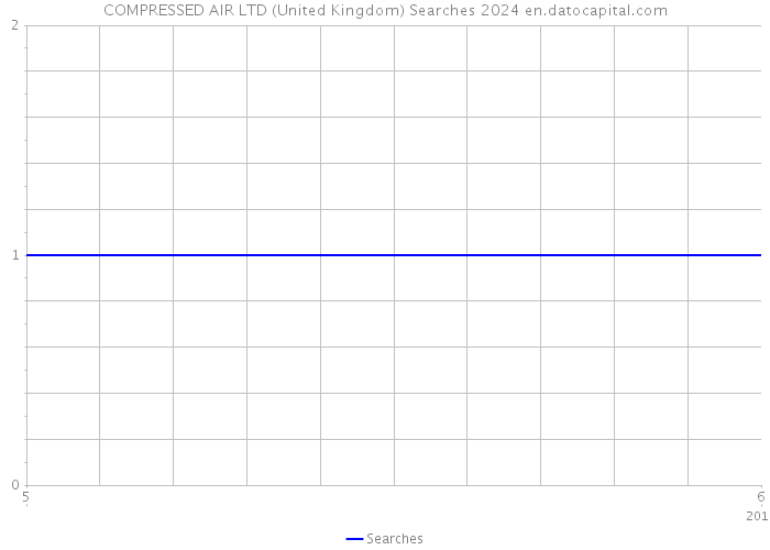 COMPRESSED AIR LTD (United Kingdom) Searches 2024 