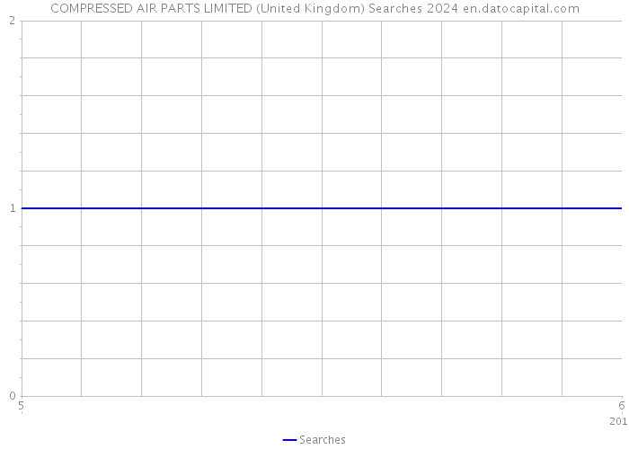 COMPRESSED AIR PARTS LIMITED (United Kingdom) Searches 2024 