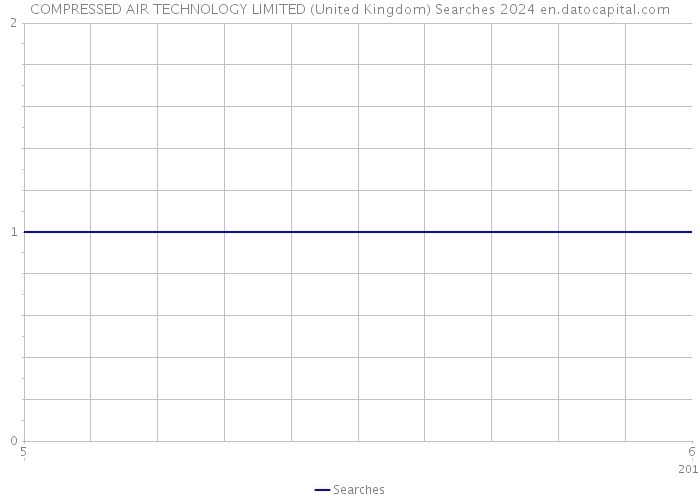 COMPRESSED AIR TECHNOLOGY LIMITED (United Kingdom) Searches 2024 