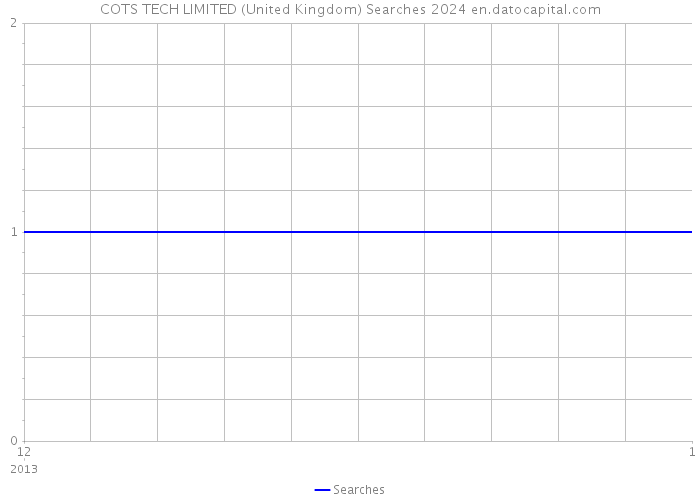 COTS TECH LIMITED (United Kingdom) Searches 2024 