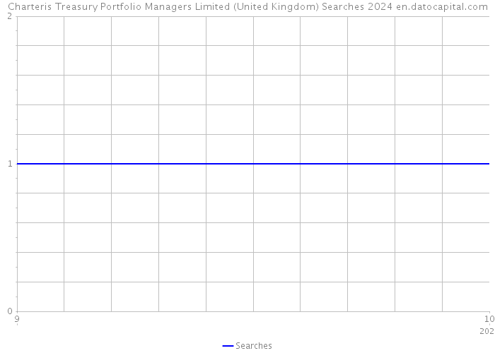 Charteris Treasury Portfolio Managers Limited (United Kingdom) Searches 2024 
