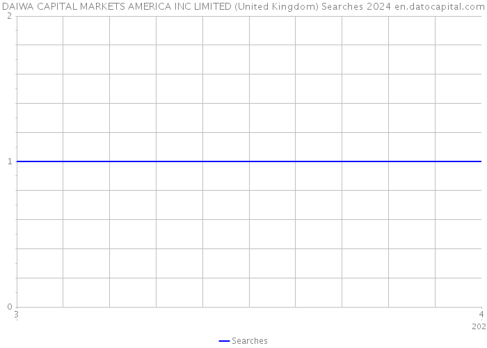 DAIWA CAPITAL MARKETS AMERICA INC LIMITED (United Kingdom) Searches 2024 