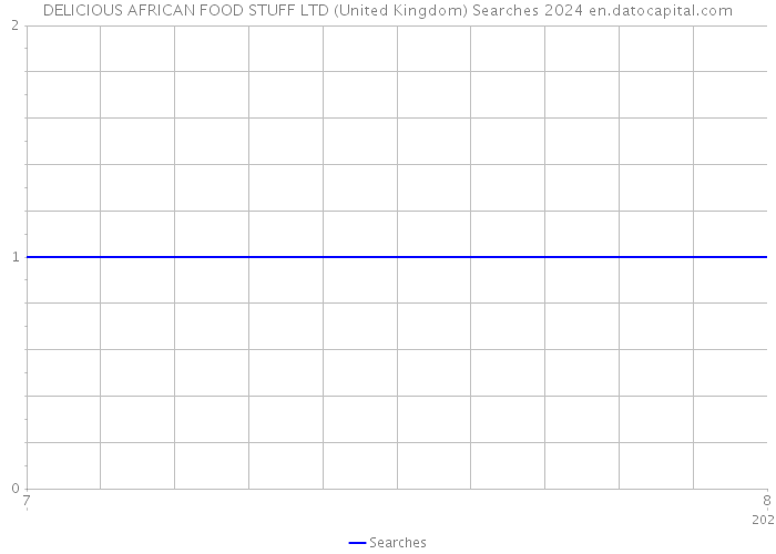 DELICIOUS AFRICAN FOOD STUFF LTD (United Kingdom) Searches 2024 