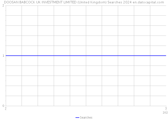DOOSAN BABCOCK UK INVESTMENT LIMITED (United Kingdom) Searches 2024 