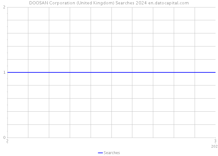 DOOSAN Corporation (United Kingdom) Searches 2024 