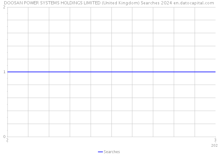 DOOSAN POWER SYSTEMS HOLDINGS LIMITED (United Kingdom) Searches 2024 