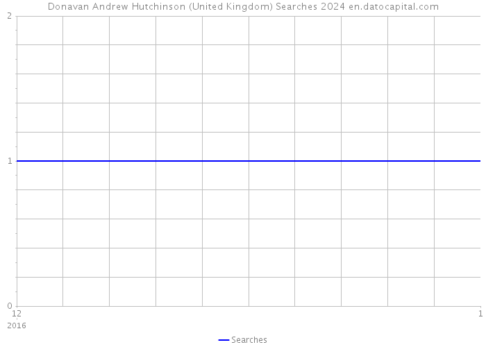 Donavan Andrew Hutchinson (United Kingdom) Searches 2024 