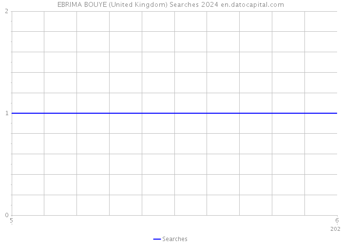 EBRIMA BOUYE (United Kingdom) Searches 2024 