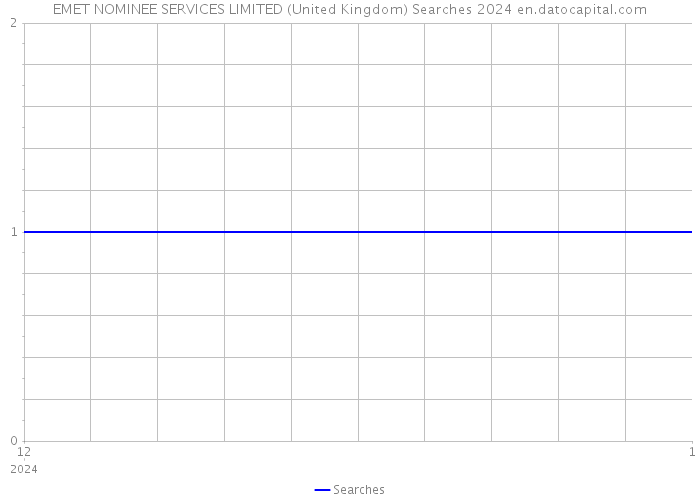 EMET NOMINEE SERVICES LIMITED (United Kingdom) Searches 2024 