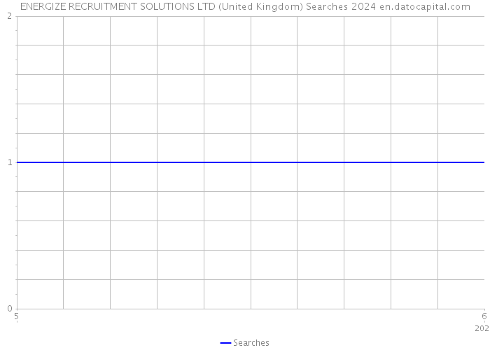 ENERGIZE RECRUITMENT SOLUTIONS LTD (United Kingdom) Searches 2024 