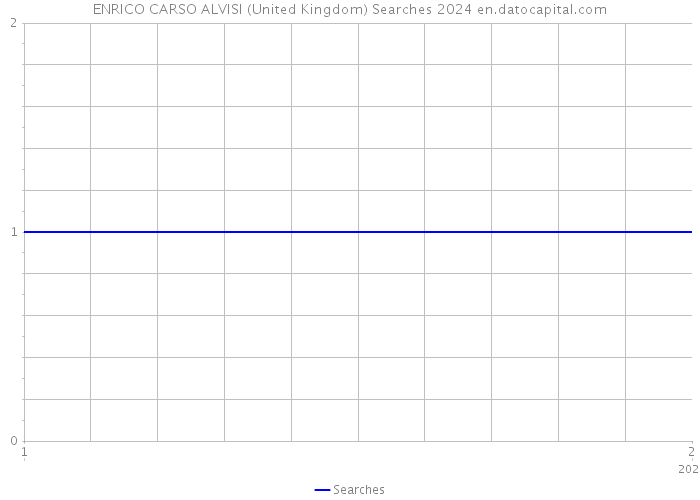 ENRICO CARSO ALVISI (United Kingdom) Searches 2024 