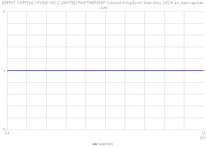 ESPRIT CAPITAL I FUND NO.2 LIMITED PARTNERSHIP (United Kingdom) Searches 2024 
