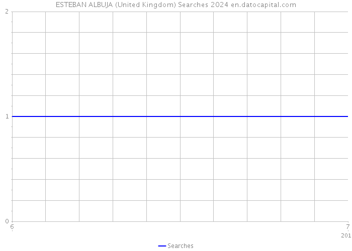 ESTEBAN ALBUJA (United Kingdom) Searches 2024 