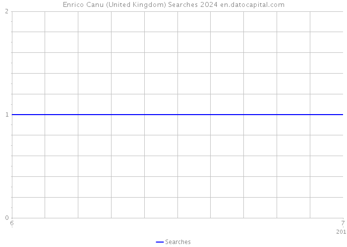 Enrico Canu (United Kingdom) Searches 2024 