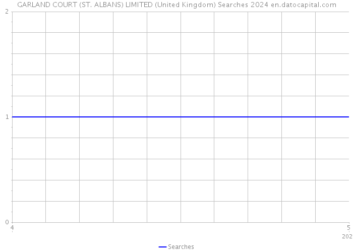 GARLAND COURT (ST. ALBANS) LIMITED (United Kingdom) Searches 2024 
