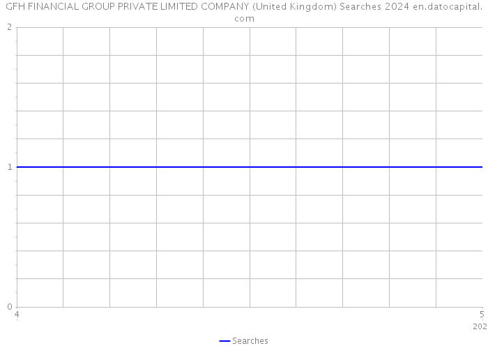 GFH FINANCIAL GROUP PRIVATE LIMITED COMPANY (United Kingdom) Searches 2024 