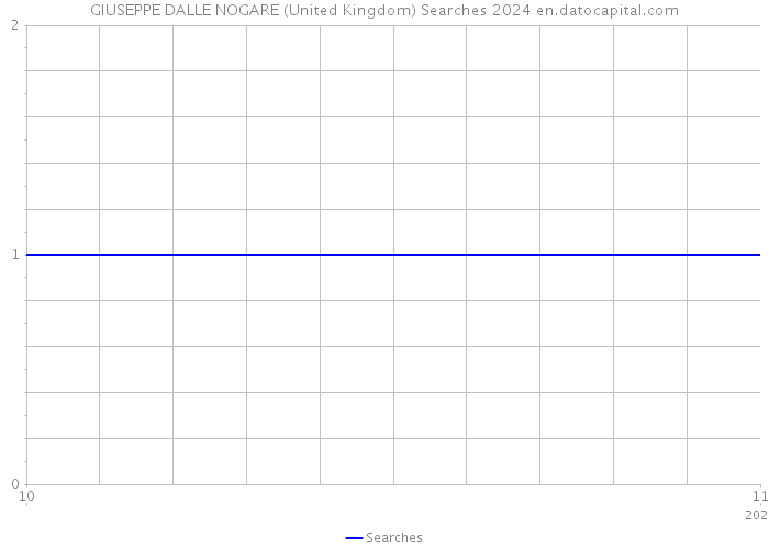 GIUSEPPE DALLE NOGARE (United Kingdom) Searches 2024 