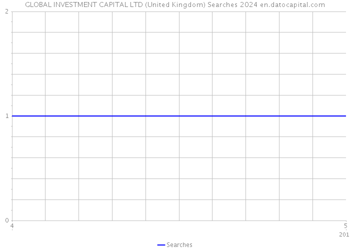 GLOBAL INVESTMENT CAPITAL LTD (United Kingdom) Searches 2024 