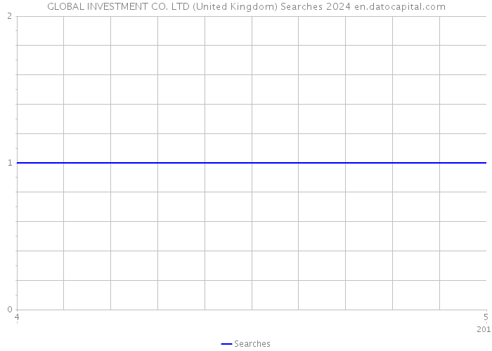 GLOBAL INVESTMENT CO. LTD (United Kingdom) Searches 2024 