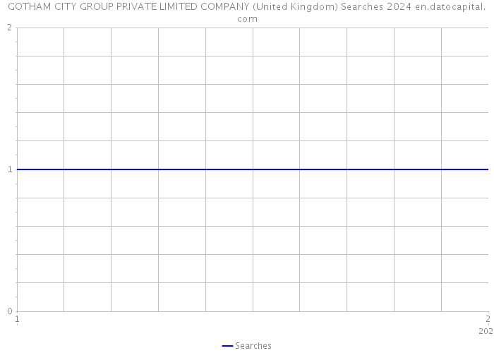 GOTHAM CITY GROUP PRIVATE LIMITED COMPANY (United Kingdom) Searches 2024 