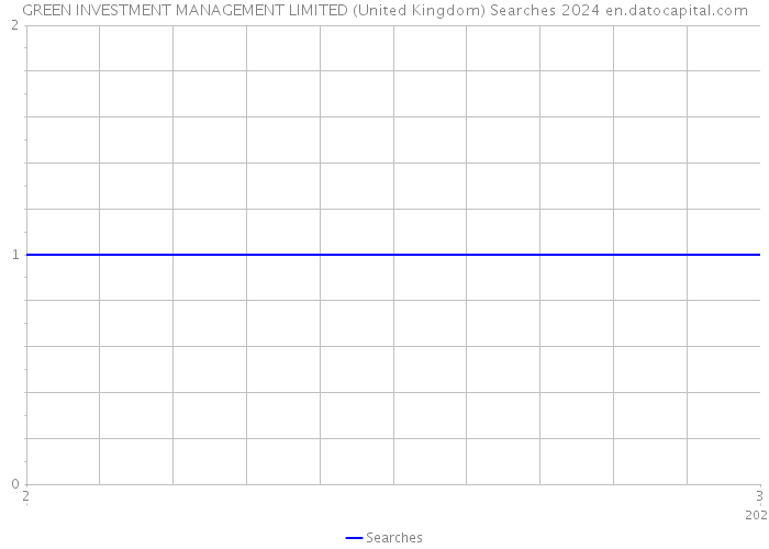 GREEN INVESTMENT MANAGEMENT LIMITED (United Kingdom) Searches 2024 