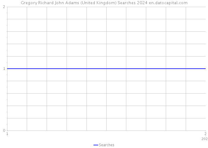 Gregory Richard John Adams (United Kingdom) Searches 2024 