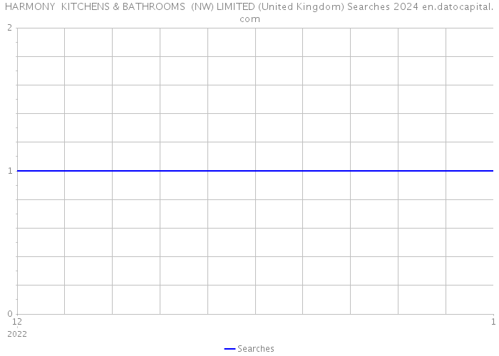 HARMONY KITCHENS & BATHROOMS (NW) LIMITED (United Kingdom) Searches 2024 