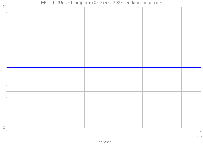 HFP L.P. (United Kingdom) Searches 2024 