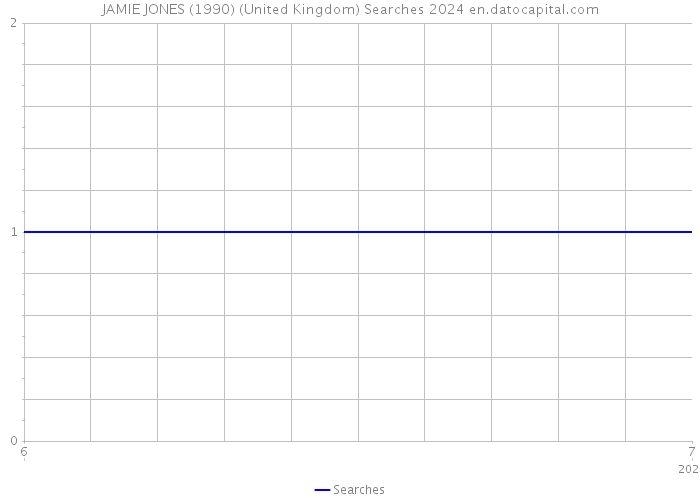 JAMIE JONES (1990) (United Kingdom) Searches 2024 