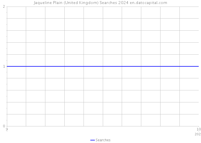 Jaqueline Plain (United Kingdom) Searches 2024 