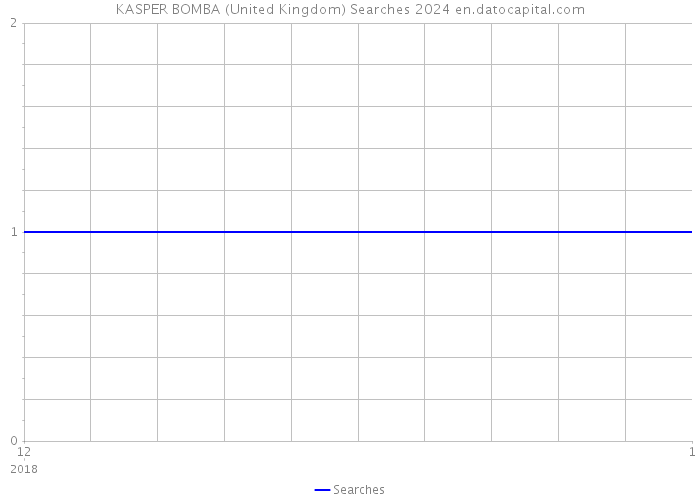 KASPER BOMBA (United Kingdom) Searches 2024 