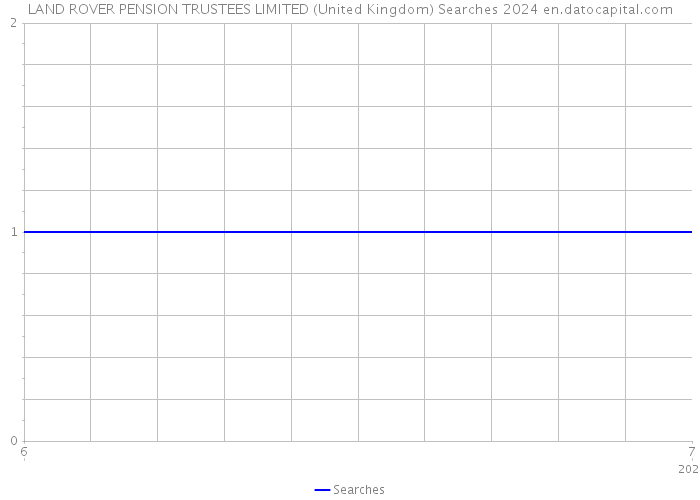 LAND ROVER PENSION TRUSTEES LIMITED (United Kingdom) Searches 2024 