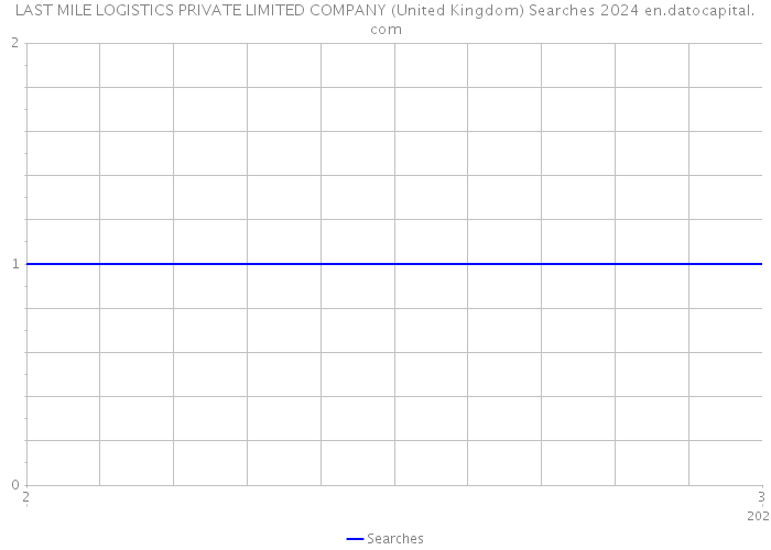LAST MILE LOGISTICS PRIVATE LIMITED COMPANY (United Kingdom) Searches 2024 