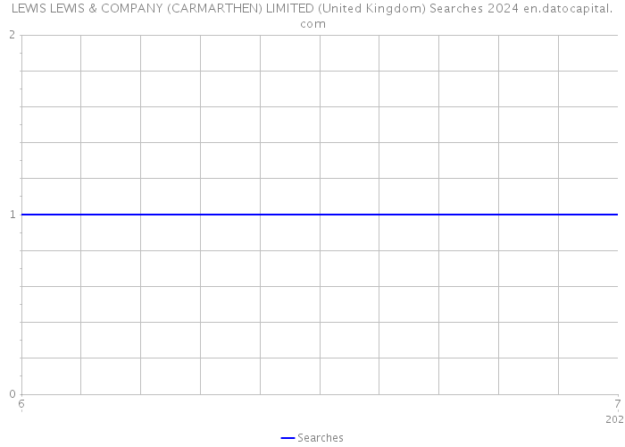 LEWIS LEWIS & COMPANY (CARMARTHEN) LIMITED (United Kingdom) Searches 2024 