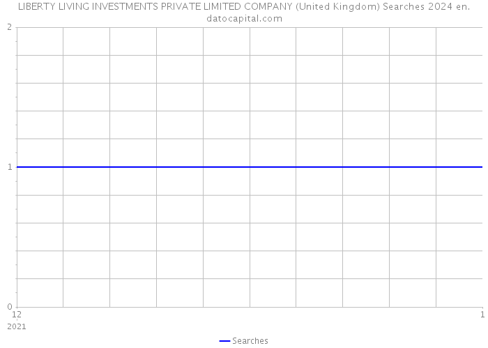 LIBERTY LIVING INVESTMENTS PRIVATE LIMITED COMPANY (United Kingdom) Searches 2024 